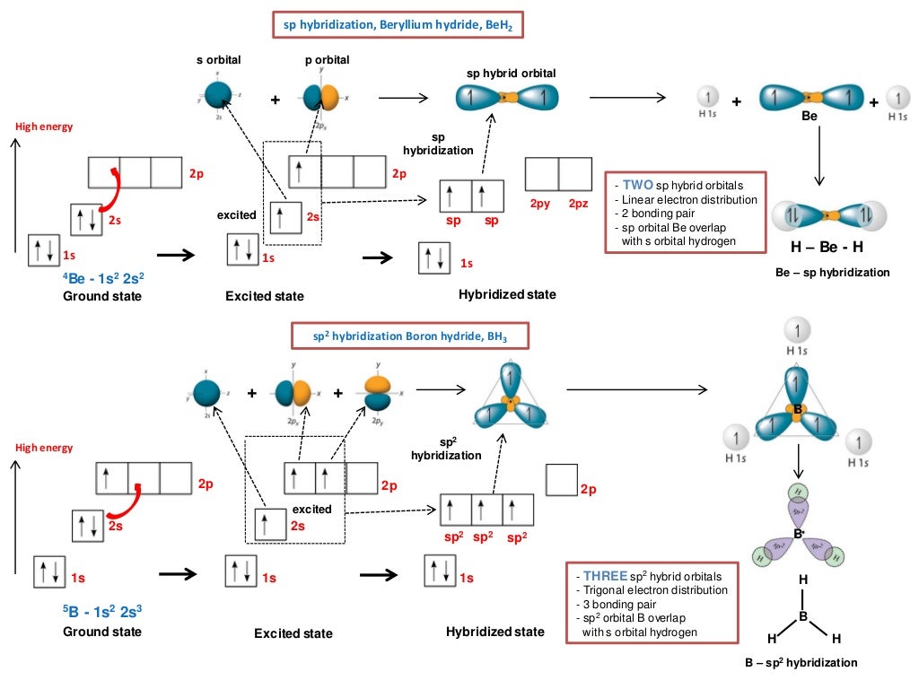 IB Chemistry on Valence Bond and Hybridization Theory