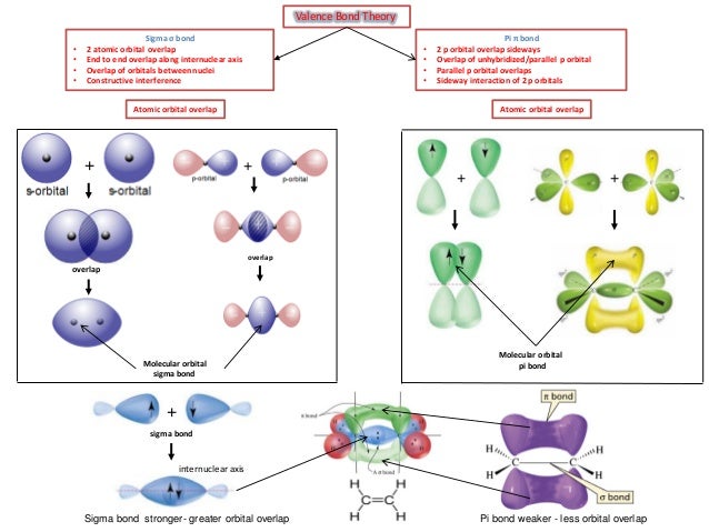 IB Chemistry on Valence Bond and Hybridization Theory valence molecular orbital diagram for nitrogen vs oxygen 