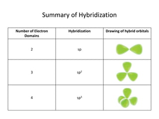 Summary of Hybridization
Number of Electron
Domains
Hybridization Drawing of hybrid orbitals
2 sp
3 sp2
4 sp3
 