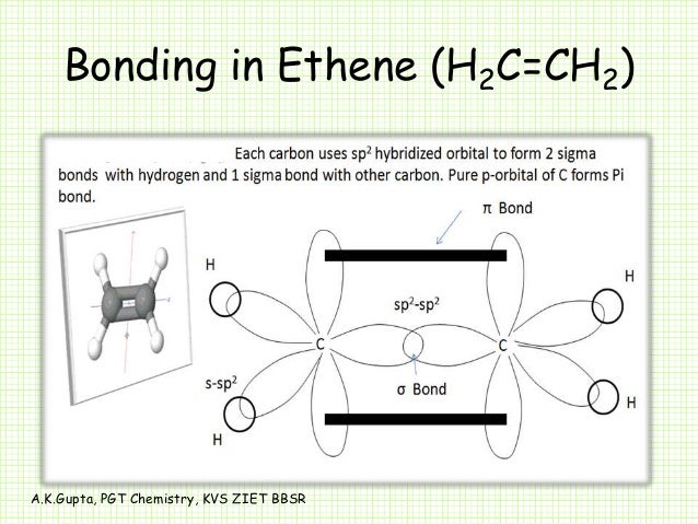 Hybridization- sp, sp2 and sp3 Hybridization- sp, sp2 and sp3