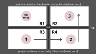 uach
1 2
lagi
tutup 3
R1
praktekan, tunjukan, buktikan dan elaborasi di kelas [sinkronous]
pelajari dan dalami secara daring di luar kelas [asinkronous]
R2
R3 R4
 