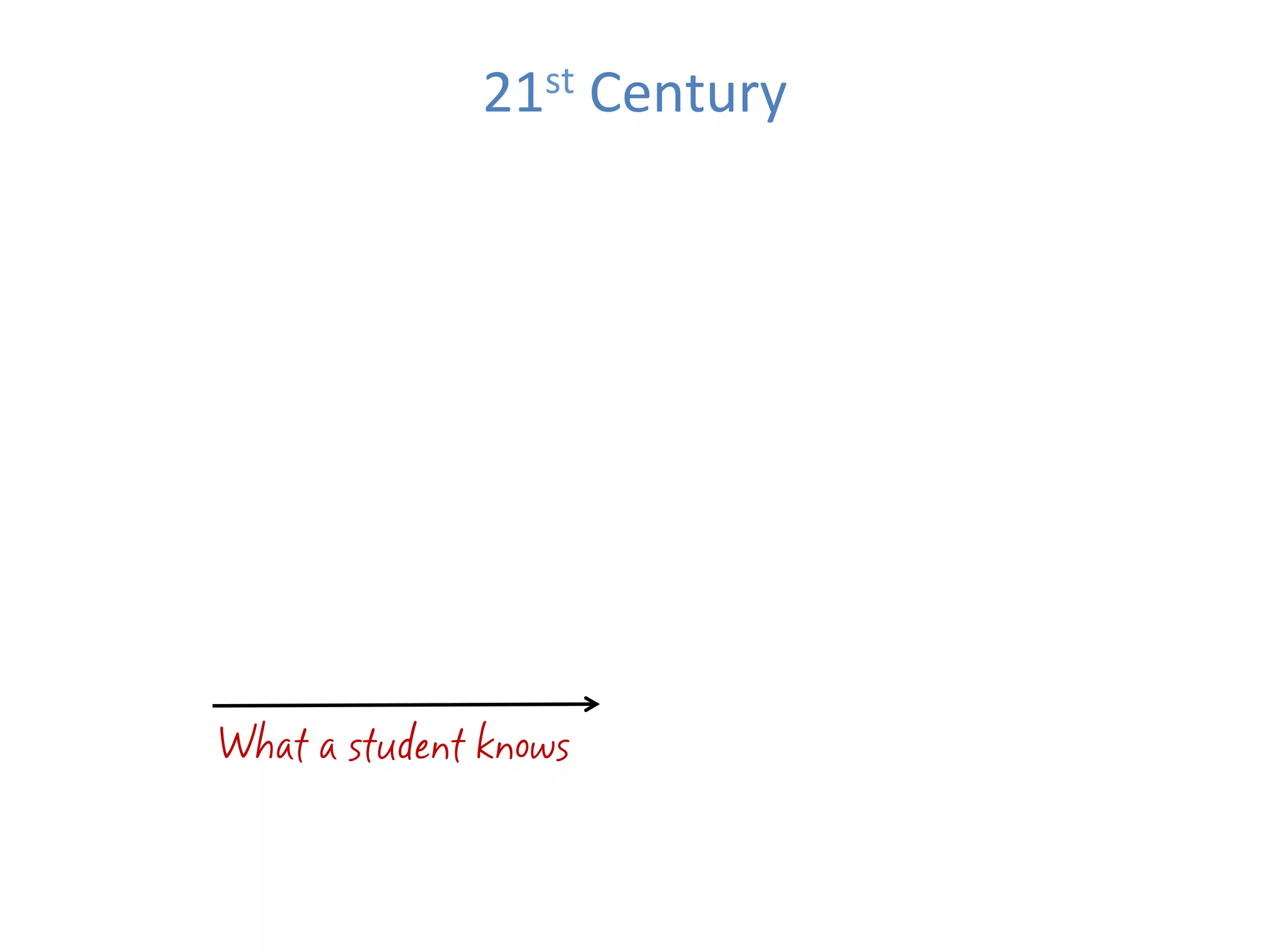 21st	
  Century	
  




What a student knows
 