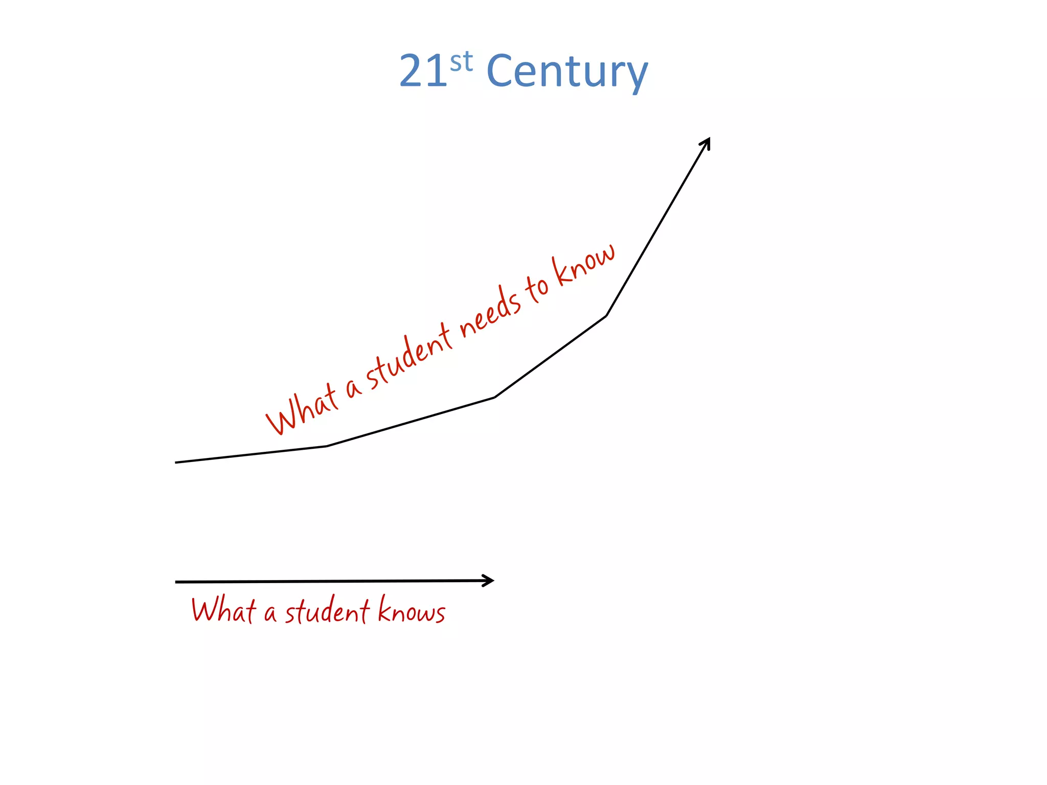 21st	
  Century	
  




What a student knows
 