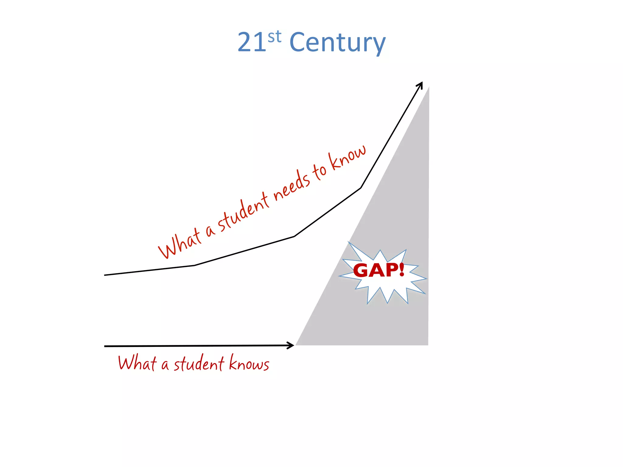21st	
  Century	
  




                             GAP!	




What a student knows
 