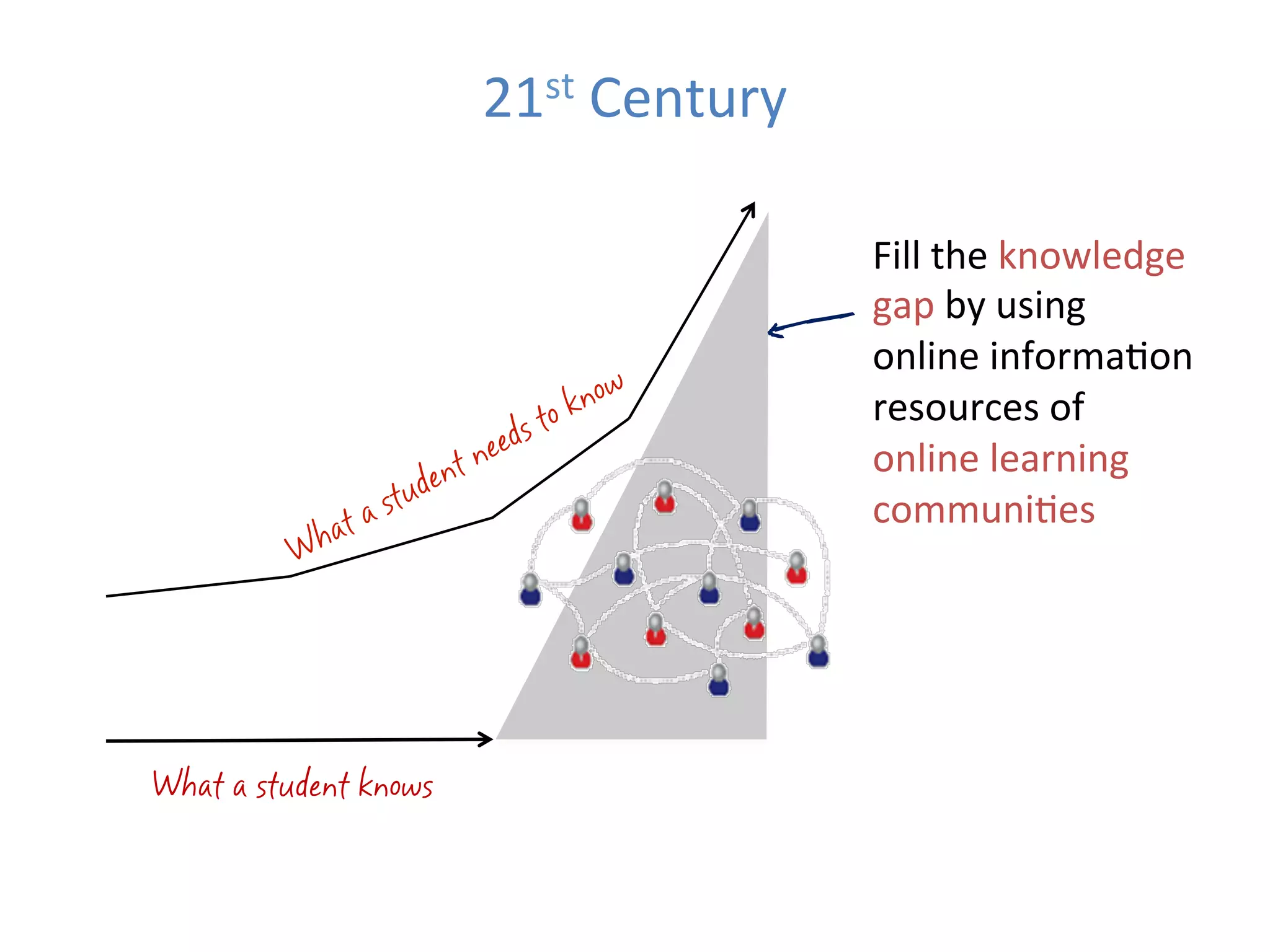 21st	
  Century	
  

                                          Fill	
  the	
  knowledge	
  
                                          gap	
  by	
  using	
  	
  
                                        c online	
  informa1on	
  
                                          resources	
  of	
  
                                          online	
  learning	
  
                                          communi1es	
  




What a student knows
 