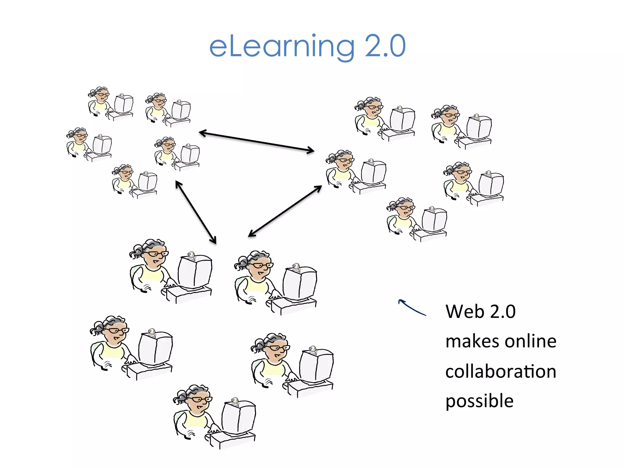 eLearning 2.0




            h	
   Web	
  2.0	
  	
  
                  makes	
  online	
  	
  
                  collabora1on	
  
                  possible	
  
 