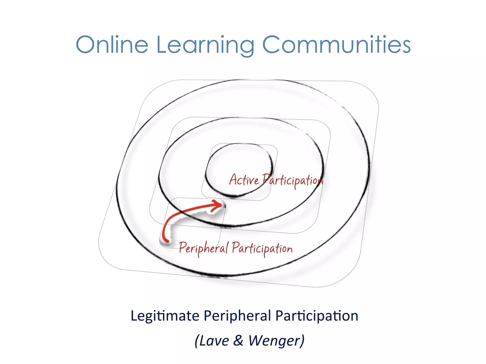 Online Learning Communities




                      Active Participation




            Peripheral Participation




    Legi1mate	
  Peripheral	
  Par1cipa1on	
  
               (Lave	
  &	
  Wenger)	
  
 