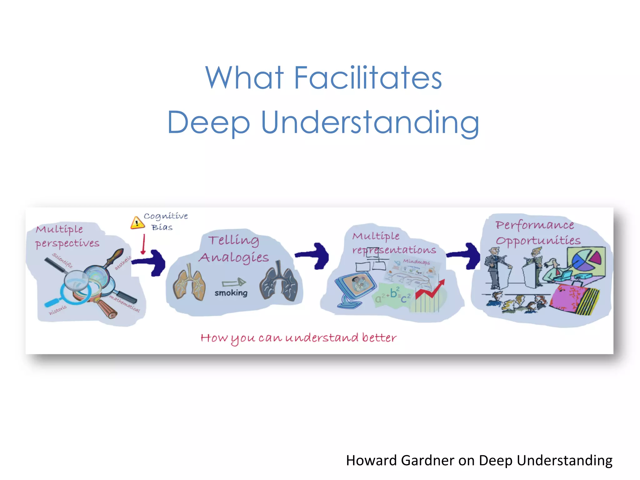 What Facilitates
Deep Understanding




          Howard	
  Gardner	
  on	
  Deep	
  Understanding	
  
 
