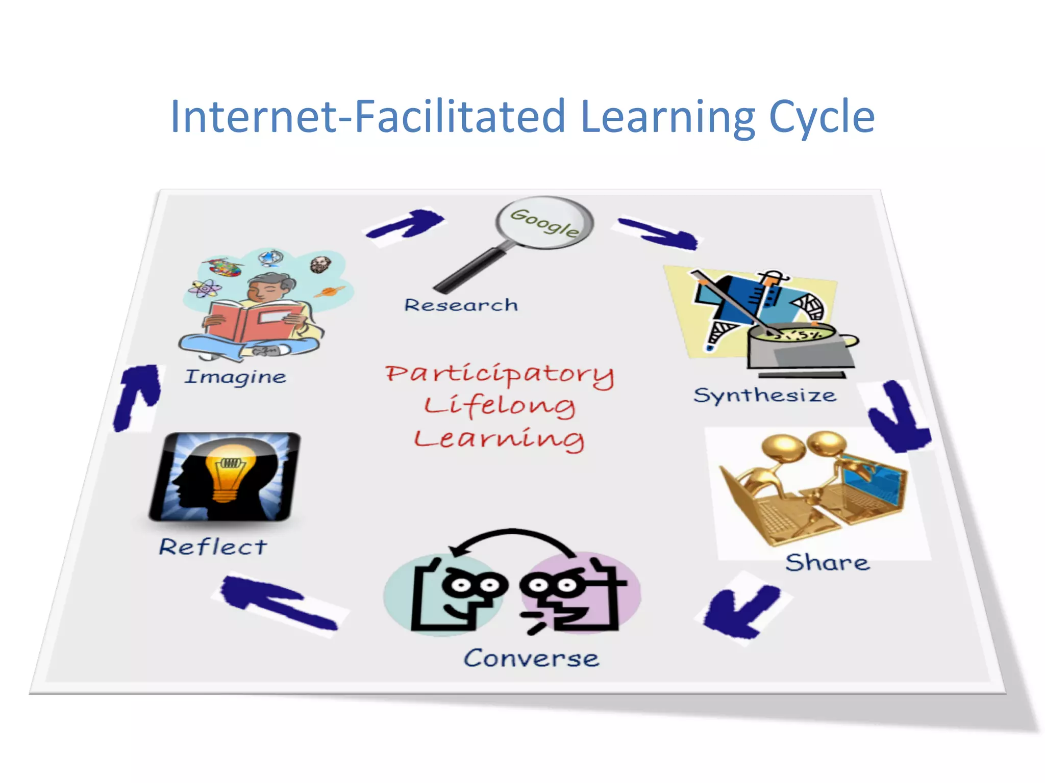 Internet-­‐Facilitated	
  Learning	
  Cycle	
  
 