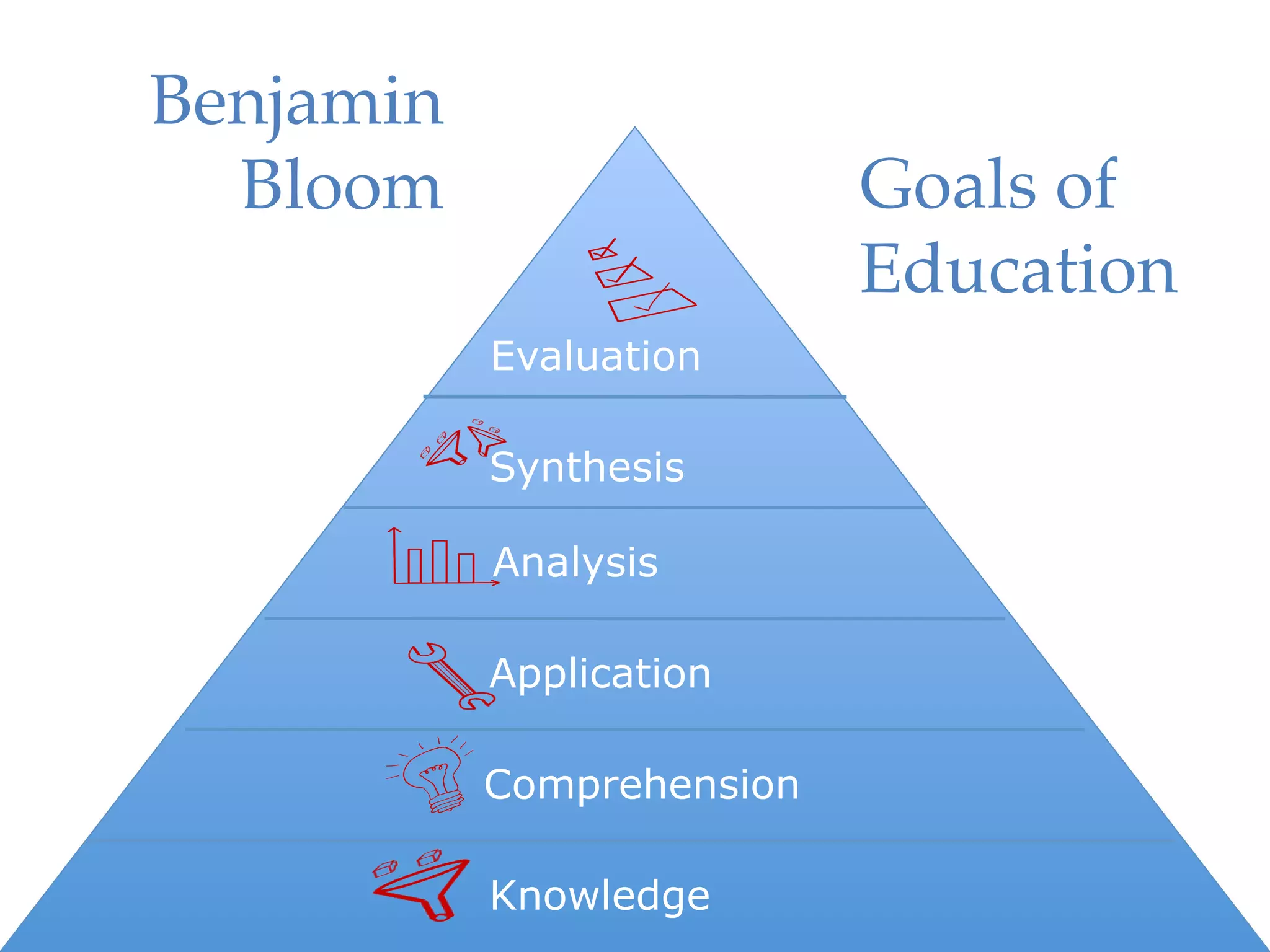 Benjamin
  Bloom"                   Goals of!
                           Education"
           Evaluation

           Synthesis

           Analysis

           Application

           Comprehension

           Knowledge
 