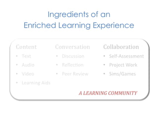 Ingredients of an
     Enriched Learning Experience

Content	
                 Conversation	
            Collaboration	
  
•  Text	
                 •  Discussion	
           •  Self-­‐Assessment	
  
•  Audio	
                •  Reﬂec1on	
             •  Project	
  Work	
  
•  Video	
                •  Peer	
  Review	
       •  Sims/Games	
  
•  Learning	
  Aids	
  
                                        A	
  LEARNING	
  COMMUNITY	
  
 
