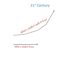 21st	
  Century	
  




What a student knows
 