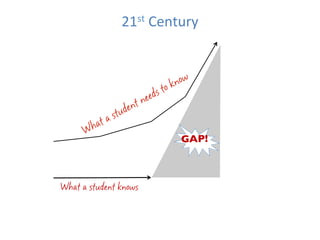 21st	
  Century	
  




                             GAP!	




What a student knows
 
