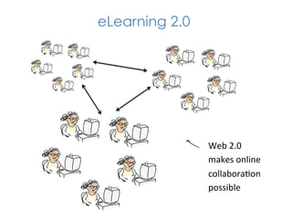 eLearning 2.0




            h	
   Web	
  2.0	
  	
  
                  makes	
  online	
  	
  
                  collabora1on	
  
                  possible	
  
 