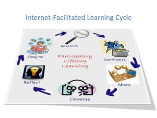 Internet-­‐Facilitated	
  Learning	
  Cycle	
  
 