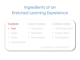 Ingredients of an
     Enriched Learning Experience

Content	
                 Conversation	
            Collaboration	
  
•  Text	
                 •  Discussion	
           •  Self-­‐Assessment	
  
•  Audio	
                •  Reﬂec1on	
             •  Project	
  Work	
  
•  Video	
                •  Peer	
  Review	
       •  Sims/Games	
  
•  Learning	
  Aids	
  
                                        A	
  LEARNING	
  COMMUNITY	
  
 