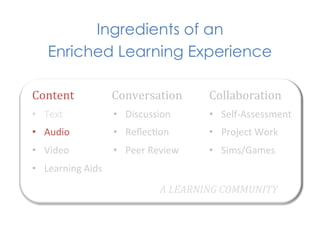 Ingredients of an
     Enriched Learning Experience

Content	
                 Conversation	
            Collaboration	
  
•  Text	
                 •  Discussion	
           •  Self-­‐Assessment	
  
•  Audio	
                •  Reﬂec1on	
             •  Project	
  Work	
  
•  Video	
                •  Peer	
  Review	
       •  Sims/Games	
  
•  Learning	
  Aids	
  
                                        A	
  LEARNING	
  COMMUNITY	
  
 