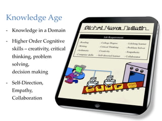Knowledge Age!
"




-  Knowledge in a Domain"

-  Higher Order Cognitive
    skills – creativity, critical
    thinking, problem
    solving, !
    decision making"

-  Self-Direction, !
    Empathy,!
    Collaboration"
 