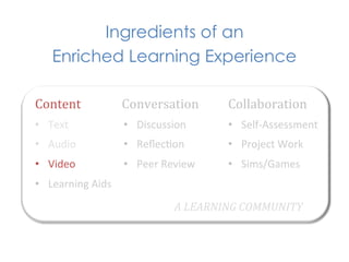 Ingredients of an
     Enriched Learning Experience

Content	
                 Conversation	
            Collaboration	
  
•  Text	
                 •  Discussion	
           •  Self-­‐Assessment	
  
•  Audio	
                •  Reﬂec1on	
             •  Project	
  Work	
  
•  Video	
                •  Peer	
  Review	
       •  Sims/Games	
  
•  Learning	
  Aids	
  
                                        A	
  LEARNING	
  COMMUNITY	
  
 