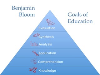 Benjamin
  Bloom"                   Goals of!
                           Education"
           Evaluation

           Synthesis

           Analysis

           Application

           Comprehension

           Knowledge
 