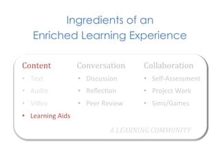 Ingredients of an
     Enriched Learning Experience

Content	
                 Conversation	
            Collaboration	
  
•  Text	
                 •  Discussion	
           •  Self-­‐Assessment	
  
•  Audio	
                •  Reﬂec1on	
             •  Project	
  Work	
  
•  Video	
                •  Peer	
  Review	
       •  Sims/Games	
  
•  Learning	
  Aids	
  
                                        A	
  LEARNING	
  COMMUNITY	
  
 