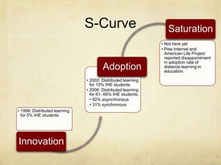 S-Curve