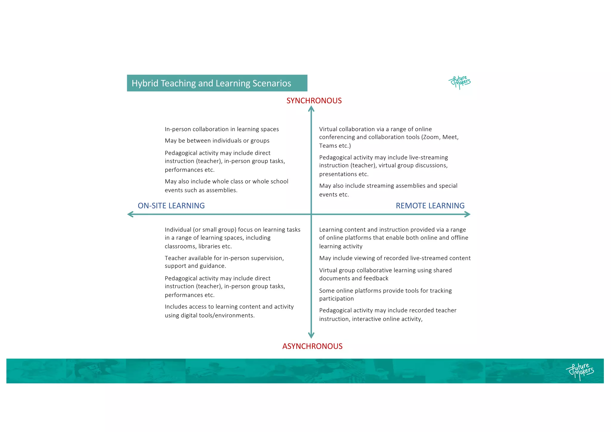 REMOTE LEARNING
ON-SITE LEARNING
ASYNCHRONOUS
SYNCHRONOUS
Virtual collaboration via a range of online
conferencing and collaboration tools (Zoom, Meet,
Teams etc.)
Pedagogical activity may include live-streaming
instruction (teacher), virtual group discussions,
presentations etc.
May also include streaming assemblies and special
events etc.
Hybrid Teaching and Learning Scenarios
In-person collaboration in learning spaces
May be between individuals or groups
Pedagogical activity may include direct
instruction (teacher), in-person group tasks,
performances etc.
May also include whole class or whole school
events such as assemblies.
Learning content and instruction provided via a range
of online platforms that enable both online and offline
learning activity
May include viewing of recorded live-streamed content
Virtual group collaborative learning using shared
documents and feedback
Some online platforms provide tools for tracking
participation
Pedagogical activity may include recorded teacher
instruction, interactive online activity,
Individual (or small group) focus on learning tasks
in a range of learning spaces, including
classrooms, libraries etc.
Teacher available for in-person supervision,
support and guidance.
Pedagogical activity may include direct
instruction (teacher), in-person group tasks,
performances etc.
Includes access to learning content and activity
using digital tools/environments.
 