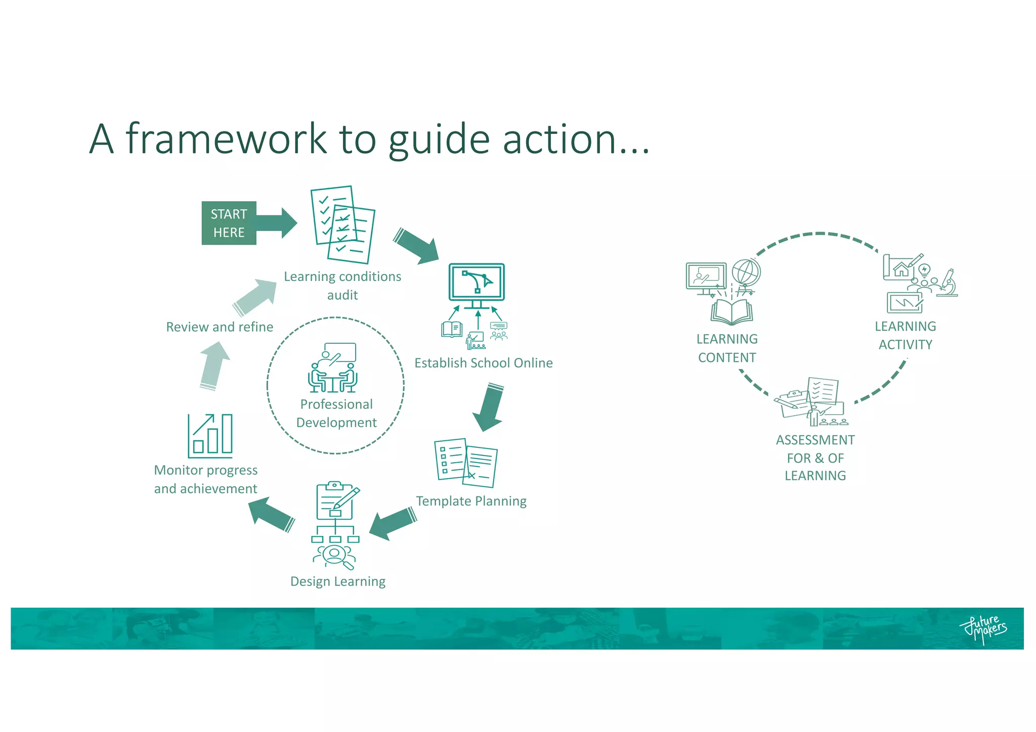 Establish School Online
Template Planning
Learning conditions
audit
START
HERE
Professional
Development
Design Learning
Monitor progress
and achievement
Review and refine
LEARNING
CONTENT
LEARNING
ACTIVITY
ASSESSMENT
FOR & OF
LEARNING
A framework to guide action...
 
