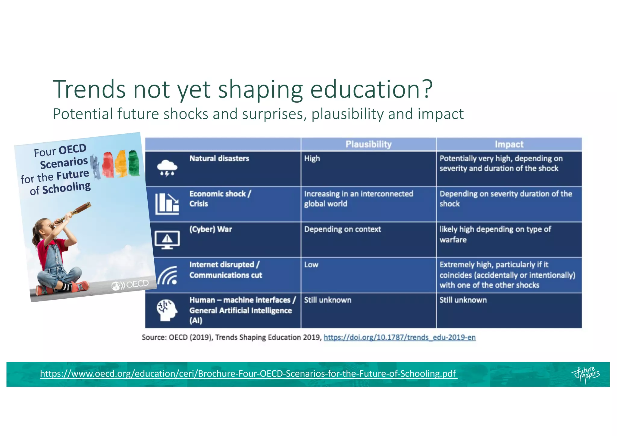 Trends not yet shaping education?
Potential future shocks and surprises, plausibility and impact
https://www.oecd.org/education/ceri/Brochure-Four-OECD-Scenarios-for-the-Future-of-Schooling.pdf
 