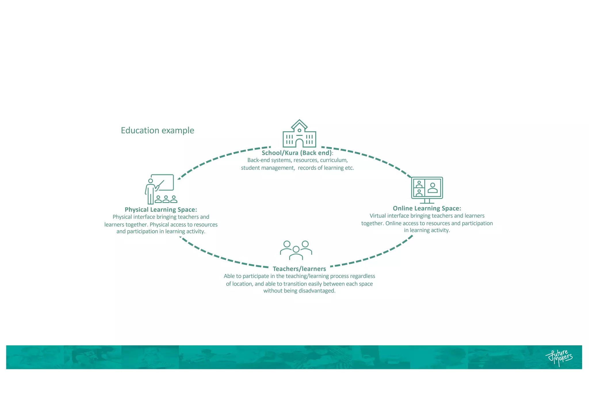 Education example
School/Kura (Back end):
Back-end systems, resources, curriculum,
student management, records of learning etc.
Online Learning Space:
Virtual interface bringing teachers and learners
together. Online access to resources and participation
in learning activity.
Teachers/learners
Able to participate in the teaching/learning process regardless
of location, and able to transition easily between each space
without being disadvantaged.
Physical Learning Space:
Physical interface bringing teachers and
learners together. Physical access to resources
and participation in learning activity.
 