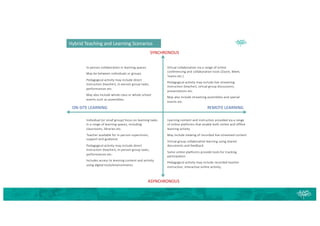 REMOTE LEARNING
ON-SITE LEARNING
ASYNCHRONOUS
SYNCHRONOUS
Virtual collaboration via a range of online
conferencing and collaboration tools (Zoom, Meet,
Teams etc.)
Pedagogical activity may include live-streaming
instruction (teacher), virtual group discussions,
presentations etc.
May also include streaming assemblies and special
events etc.
Hybrid Teaching and Learning Scenarios
In-person collaboration in learning spaces
May be between individuals or groups
Pedagogical activity may include direct
instruction (teacher), in-person group tasks,
performances etc.
May also include whole class or whole school
events such as assemblies.
Learning content and instruction provided via a range
of online platforms that enable both online and offline
learning activity
May include viewing of recorded live-streamed content
Virtual group collaborative learning using shared
documents and feedback
Some online platforms provide tools for tracking
participation
Pedagogical activity may include recorded teacher
instruction, interactive online activity,
Individual (or small group) focus on learning tasks
in a range of learning spaces, including
classrooms, libraries etc.
Teacher available for in-person supervision,
support and guidance.
Pedagogical activity may include direct
instruction (teacher), in-person group tasks,
performances etc.
Includes access to learning content and activity
using digital tools/environments.
 