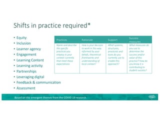 Shifts in practice required*
• Equity
• Inclusion
• Learner agency
• Engagement
• Learning Content
• Learning activity
• Partnerships
• Leveraging digital
• Feedback & communication
• Assessment
Based on the emergent themes from the COVID-19 research
Practices Rationale Support
Success
measures
Name and describe
the specific
practices you
employ in your
context currently
that meet these
expectations
How is your decision
to work in this way
informed by your
beliefs, theoretical
frameworks and
understanding of
local context?
What systems,
structures,
processes and
tools do you
currently use to
enable this
approach?
What measures do
you use to
determine the
success and/or
value of this
practice? How do
you know it is
contributing to
student success?
 