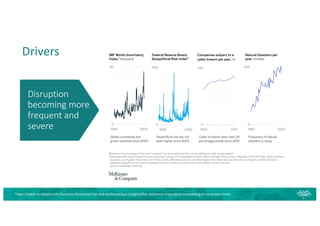 Disruption
becoming more
frequent and
severe
https://www.mckinsey.com/business-functions/risk-and-resilience/our-insights/the-resilience-imperative-succeeding-in-uncertain-times
Drivers
 