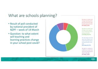 What are schools planning?
• Result of poll conducted
by national president of
NZPF – week of 14 March
• Question: to what extent
will teaching and
learning practices change
in your school post covid?
 