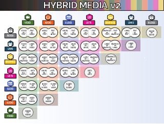 Hybrid Media / Hybrid Content - 42 Emerging Content Types