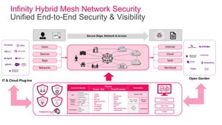 Hybrid Mesh Firewall: Network firewall revolution | PDF
