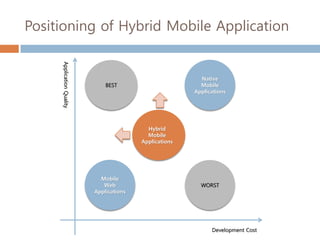 Positioning of Hybrid Mobile Application

     Application Quality


                                                           Native
                               BEST                        Mobile
                                                         Applications




                                            Hybrid
                                            Mobile
                                          Applications




                             Mobile
                              Web                          WORST
                           Applications




                                                               Development Cost
 