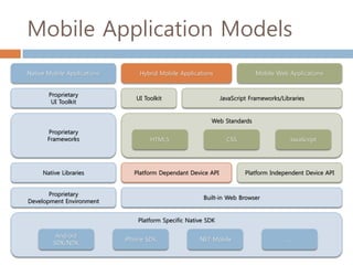 Mobile Application Models
Native Mobile Applications       Hybrid Mobile Applications                  Mobile Web Applications


       Proprietary
                                UI Toolkit                      JavaScript Frameworks/Libraries
        UI Toolkit


                                                           Web Standards
       Proprietary
       Frameworks                    HTML5                        CSS                    JavaScript




     Native Libraries          Platform Dependant Device API             Platform Independent Device API


       Proprietary
                                                        Built-in Web Browser
Development Environment


                                 Platform Specific Native SDK

          Android
                             iPhone SDK                .NET Mobile                      …
         SDK/NDK
 