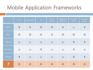 Mobile Application Frameworks

                                      Device    Supported   Developer   Standard-
           Cost   Productivity   UI
                                      Control    Devices      Pool        aware


 Native     X          X         O      O          X           △           X


  Web      O          O          X      X          O           O           O


Titanium   △          △          △      △          △           X           X


PhoneGap   △          △          X      △          △           X           △


 Rhodes     X         △          △      △          △           X           X


  ?        O          O          O      O          O           O           O
 
