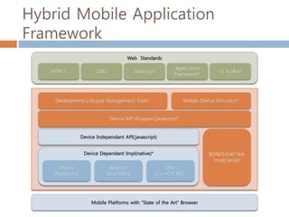Hybrid Mobile Application
Framework
                                        Web Standards

                                                              Application
   HTML5                 CSS3              JavaScript                             UI Toolkit*
                                                              Framework*




    Development Lifecycle Management Tools*                        Mobile Device Simulator*


                                Device API Wrapper( javascript)*


                  Device Independant API( javascript)


                   Device Dependant Impl(native)*                             BONDI/DAP/WA
                                                                                impl(native)
      iPhone                   Android                     WM
    Objective-C              Java/Dalvik                C++/C#/.NET




                      Mobile Platforms with “State of the Art” Browser
 