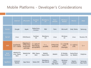 Mobile Platforms - Developer’s Considerations


                                           Symbian       Blackberry     Palm       Windows
             Android       iPhoneOS                                                                 MeeGo          Bada
                                             OS              OS        WebOS        Mobile



                                          Nokia,Sony,
Vendor       Google           Apple                         RIM         Palm        Microsoft     Intel, Nokia    Samsung
                                           Ericsson



                                           Symbian       Blackberry                 Windows
 Kernel       Linux        OSX/Darwin                                   Linux                        Linux       Nucelus OS
                                             OS              OS                        CE


                           Objective-C,
                                          C++(QT),HT                               C++/C#/VB
           Java(Dalvik),   HTML/CSS/                        C++,      HTML/CSS/                   C++(QT),C(
  SDK                                     ML/CSS/Jav                                  (.NET),                       C++
           C/C++(NDK)      JavaScrpt(D                    Java(ME)    JavaScript                    GTK)
                                          aScript(WRT)                              Silverlight
                            ashCode)


           WebKit/Chr
 Web                       WebKit/Saf     RIM, Opera      WebKit,                  IE Mobile,     Gecko/Fenn
           ome, Opera                                                  WebKit                                     Dolphine
Browser                       ari            Mini        Opera Mini                Opera Mini     ec, WebKit
             Mini


                                                         Blackberry     Palm        Windows
             Android                                                                                MeeGo        Samsung
AppStore                   App Store       Nokia OVI     App World     WebOS         Market
             Market                                                                                Software      App Store
                                                                      App Store       pace
 
