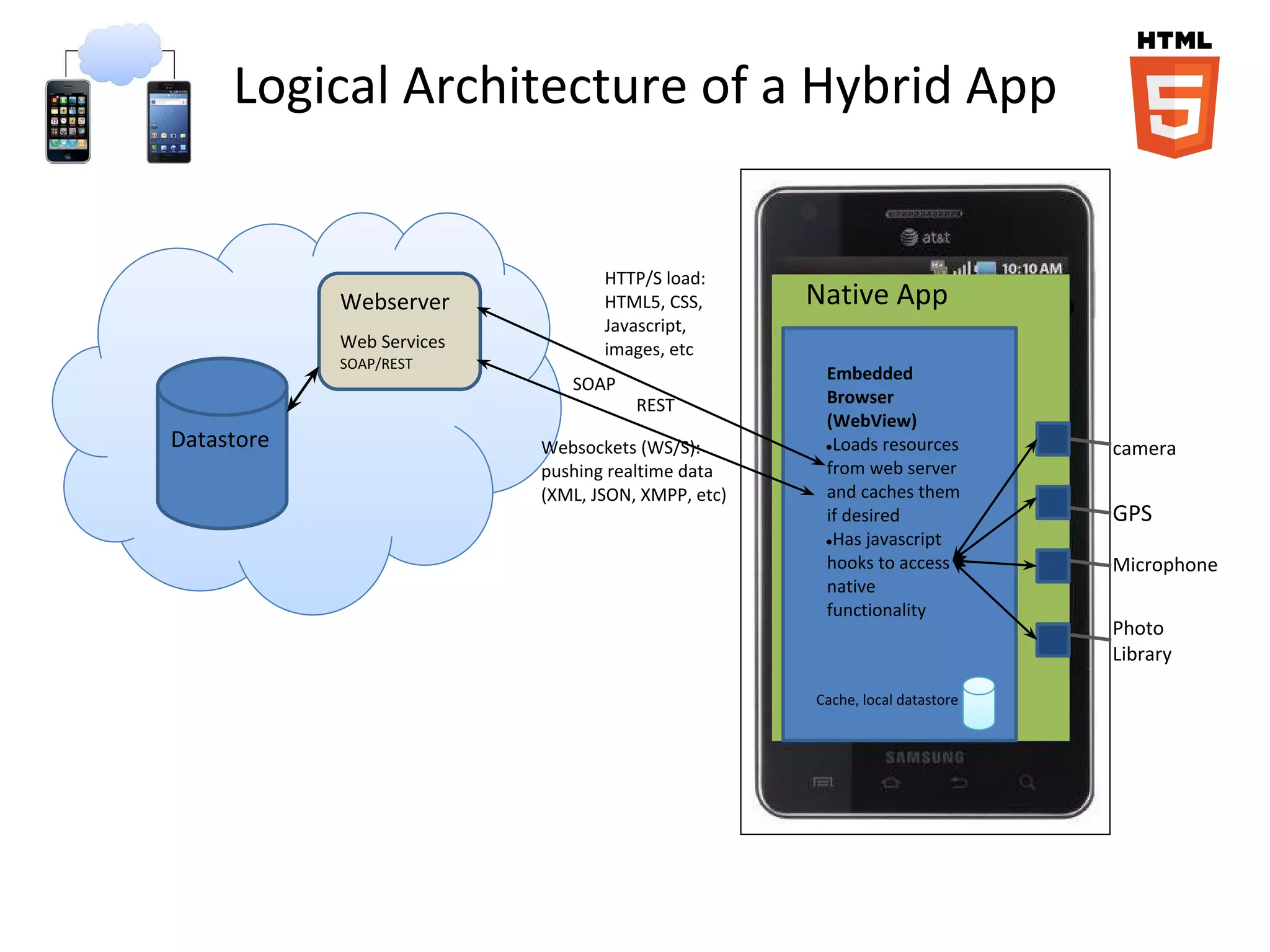 Logical Architecture of a Hybrid App


                                  HTTP/S load:
            Webserver             HTML5, CSS,       Native App
                                                             Native App
                                  Javascript,
            Web Services          images, etc
            SOAP/REST
                                                     Embedded
                              SOAP
                                      REST           Browser
                                                     (WebView)
Datastore                  Websockets (WS/S):        ●Loads resources        camera
                           pushing realtime data     from web server
                           (XML, JSON, XMPP, etc)    and caches them
                                                     if desired              GPS
                                                     ●Has javascript

                                                     hooks to access         Microphone
                                                     native
                                                     functionality
                                                                             Photo
                                                                             Library

                                                    Cache, local datastore
 