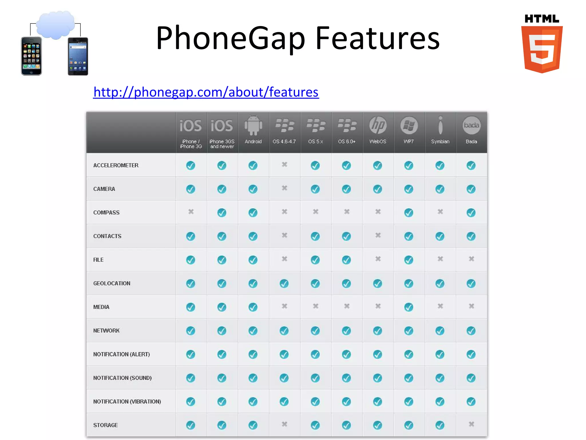 PhoneGap Features
http://phonegap.com/about/features
 
