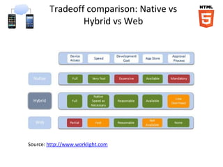 Tradeoff comparison: Native vs
                Hybrid vs Web




Source: http://www.worklight.com
 