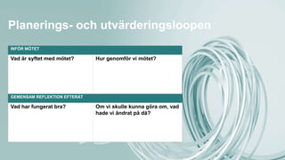 Planerings- och utvärderingsloopen
INFÖR MÖTET
Vad är syftet med mötet? Hur genomför vi mötet?
GEMENSAM REFLEKTION EFTERÅT
Vad har fungerat bra? Om vi skulle kunna göra om, vad
hade vi ändrat på då?
 
