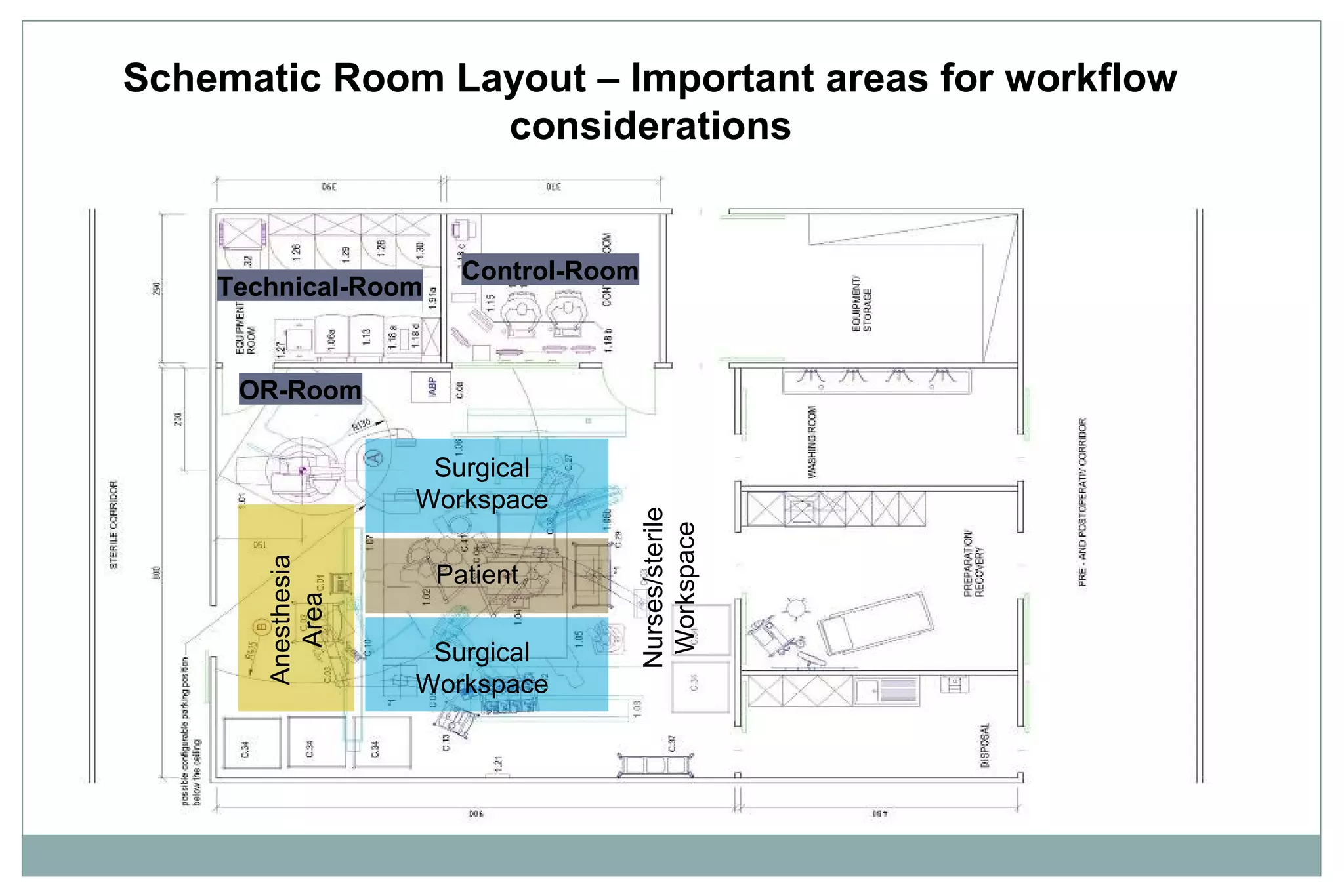 OR-Room
Technical-Room
Control-RoomAnesthesia
Area
Nurses/sterile
Workspace
Surgical
Workspace
Surgical
Workspace
Patient
Schematic Room Layout – Important areas for workflow
considerations
 