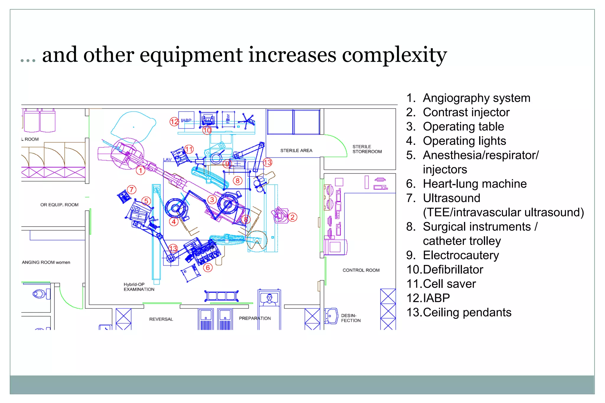 ... and other equipment increases complexity
1. Angiography system
2. Contrast injector
3. Operating table
4. Operating lights
5. Anesthesia/respirator/
injectors
6. Heart-lung machine
7. Ultrasound
(TEE/intravascular ultrasound)
8. Surgical instruments /
catheter trolley
9. Electrocautery
10.Defibrillator
11.Cell saver
12.IABP
13.Ceiling pendants
 