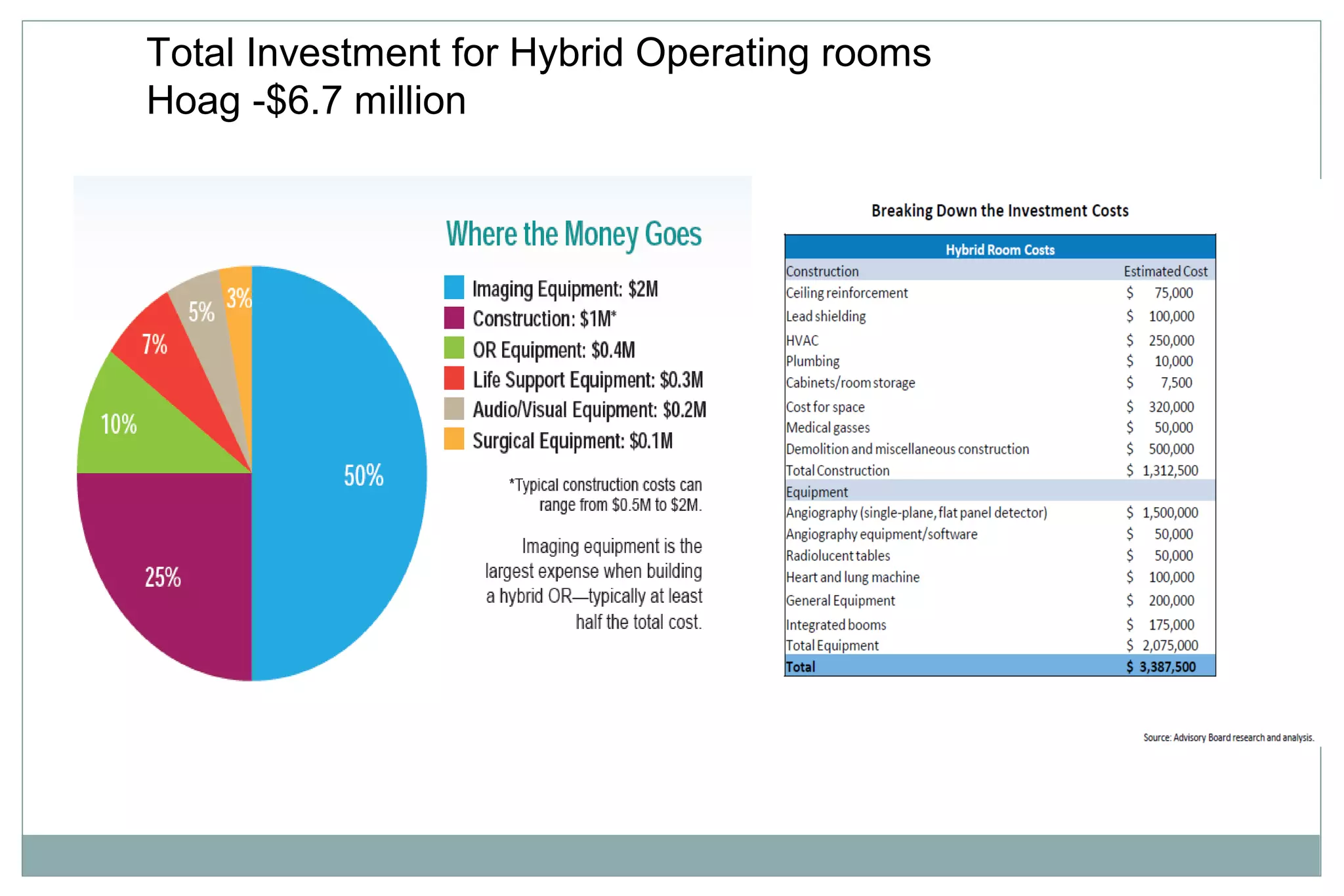 Total Investment for Hybrid Operating rooms
Hoag -$6.7 million
 