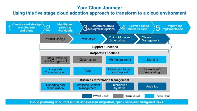 Hybrid Cloud Point of View - IBM Event, 2015