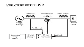 STRUCTURE OF THE DVR
 